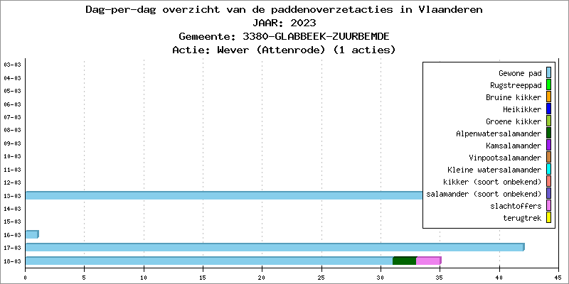 Dag-per-dag overzicht 2023 - Wever (Attenrode)
